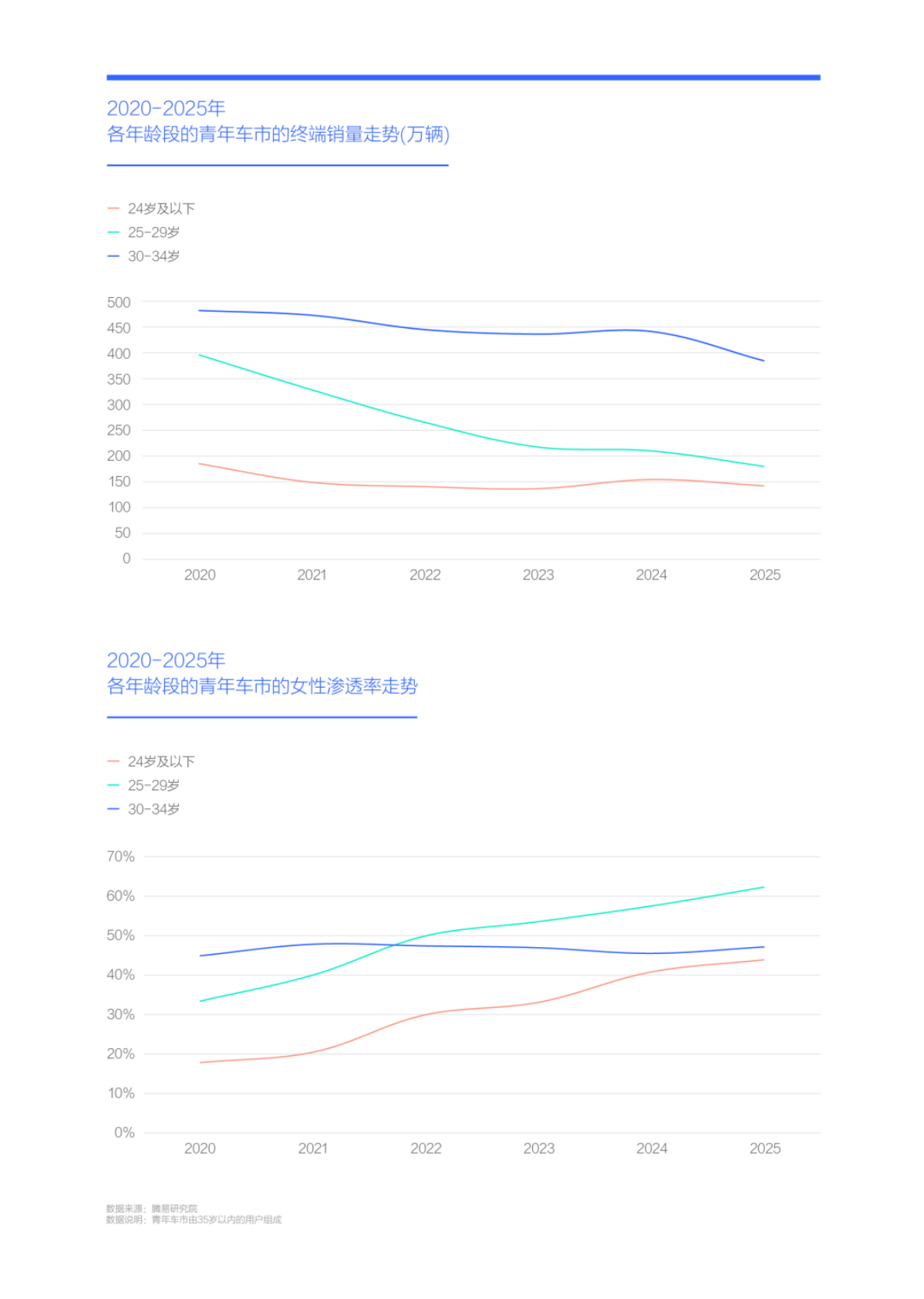 女青年车市洞察报告(2026版)-腾易科技 第6页
