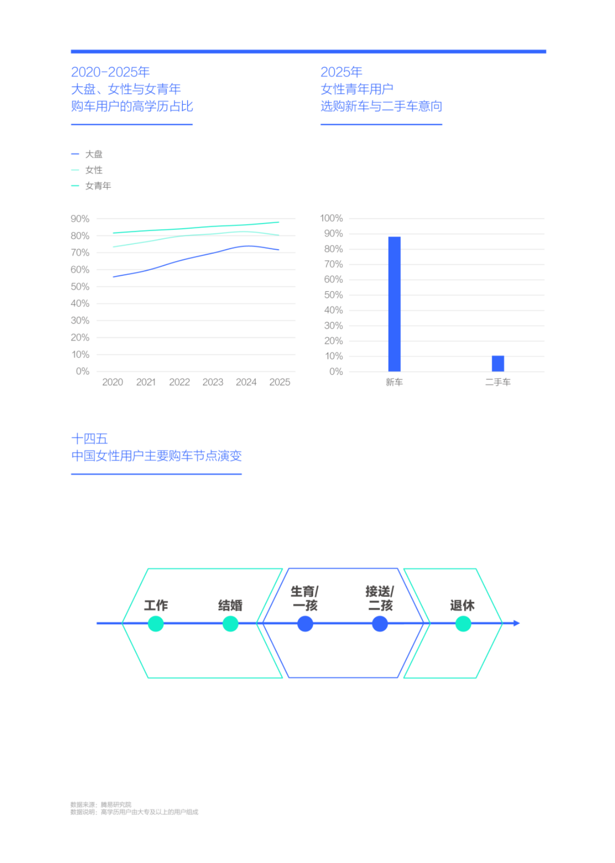 女青年车市洞察报告(2026版)-腾易科技 第8页