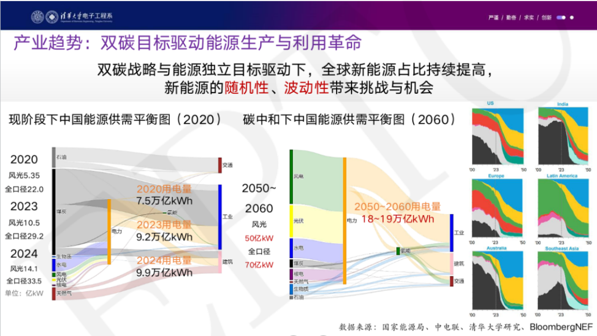 数智协同赋能新型电力系统-清华大学 第3页