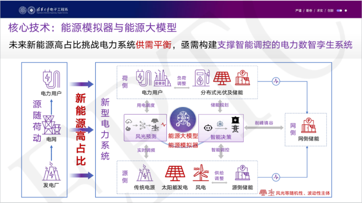 数智协同赋能新型电力系统-清华大学 第5页