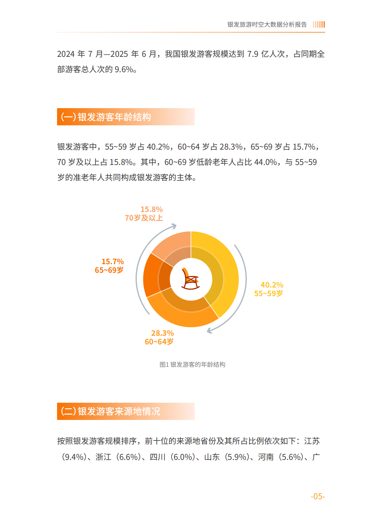 银发旅游时空大数据分析报告&mdash;&mdash;基于中国联通对全国4686个旅游景区的动态监测-中国老龄协会 第5页