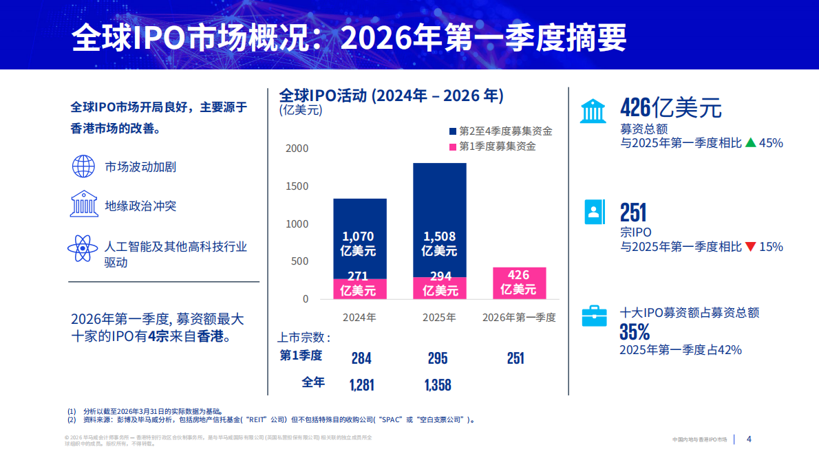 中国内地与香港IPO市场：2026年第一季度回顾-毕马威 第4页