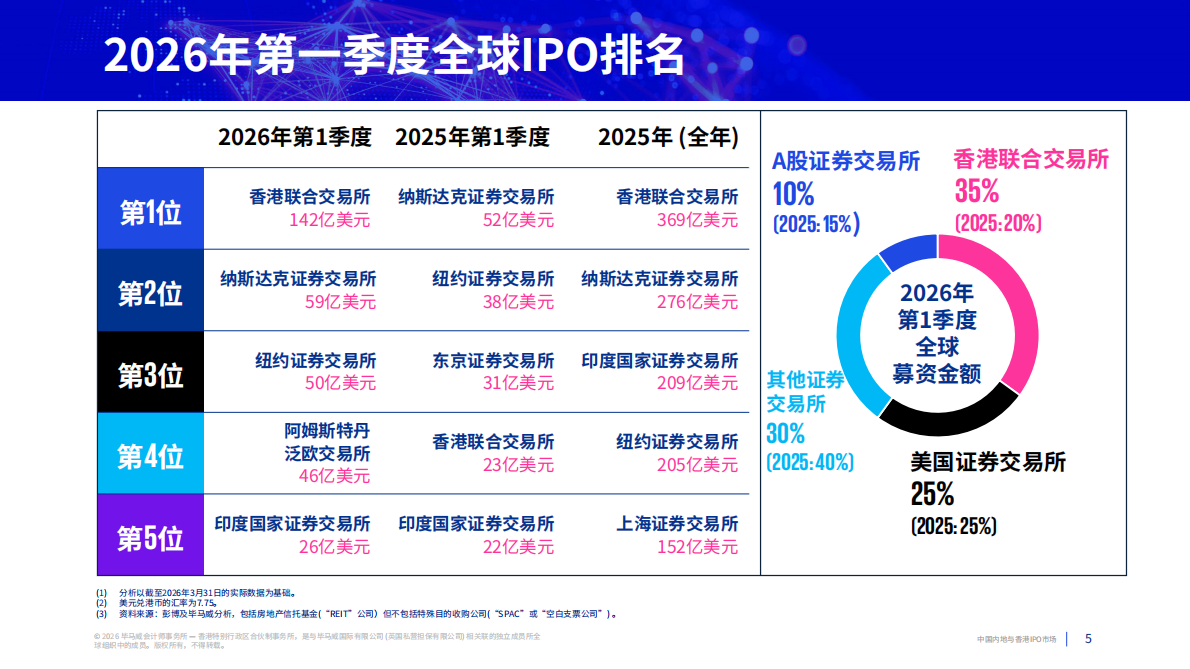 中国内地与香港IPO市场：2026年第一季度回顾-毕马威 第5页