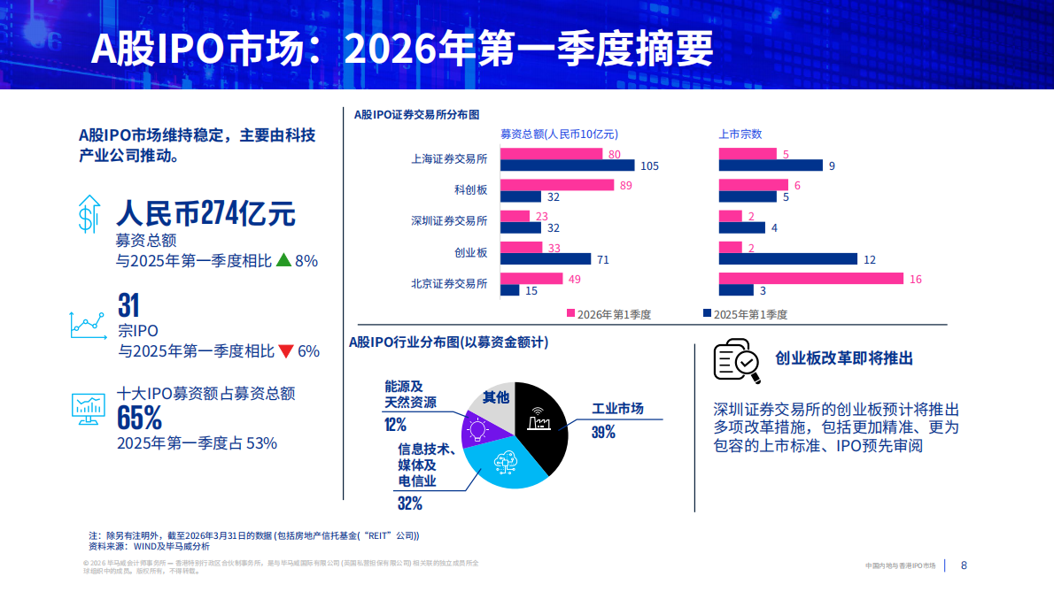 中国内地与香港IPO市场：2026年第一季度回顾-毕马威 第8页
