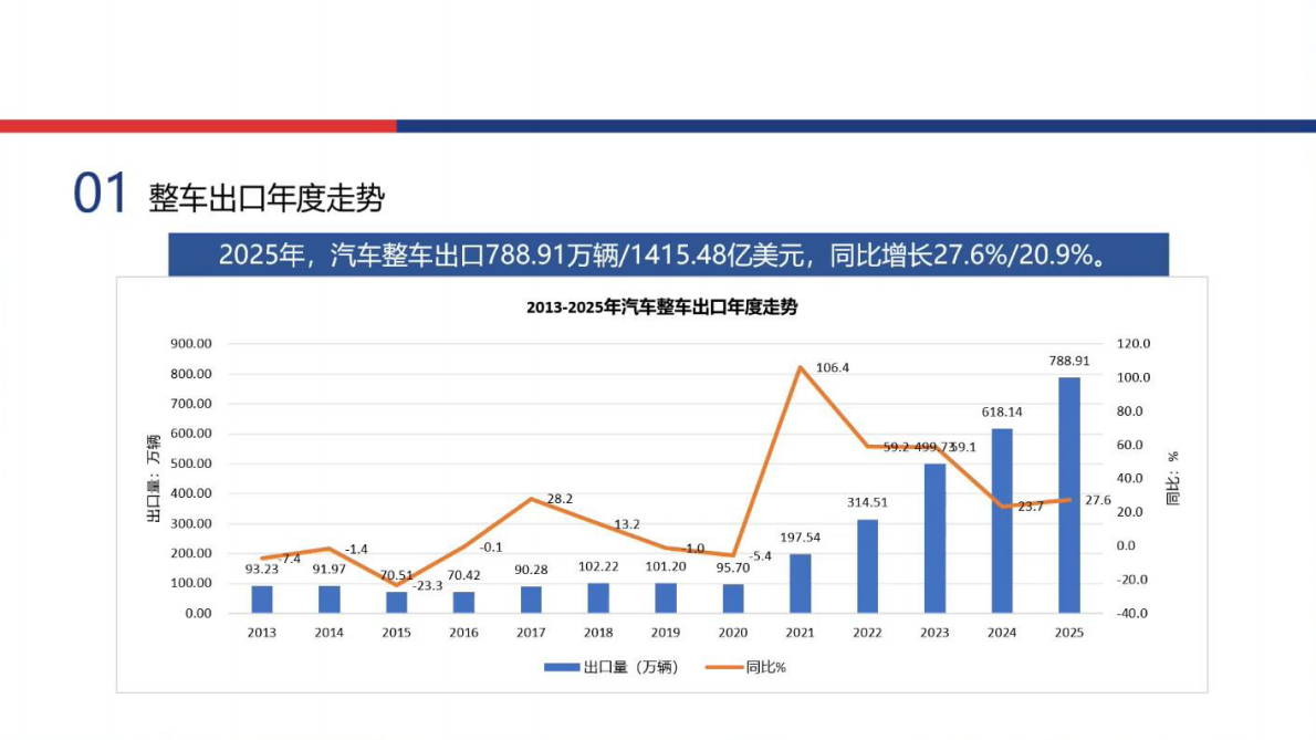 中国商用车出口形势及分析-中国机电产品进出口商会 第4页