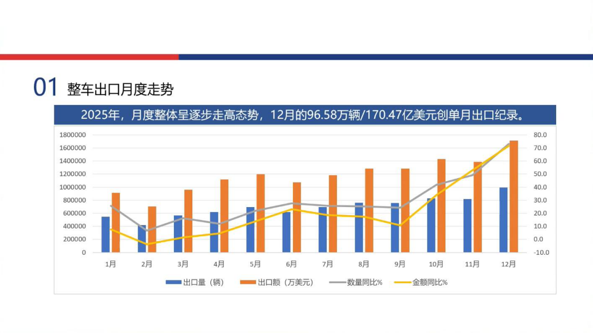 中国商用车出口形势及分析-中国机电产品进出口商会 第5页