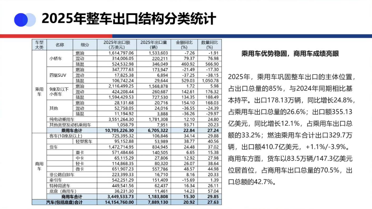 中国商用车出口形势及分析-中国机电产品进出口商会 第6页