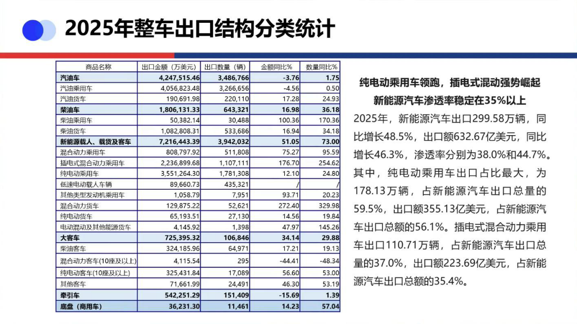 中国商用车出口形势及分析-中国机电产品进出口商会 第7页