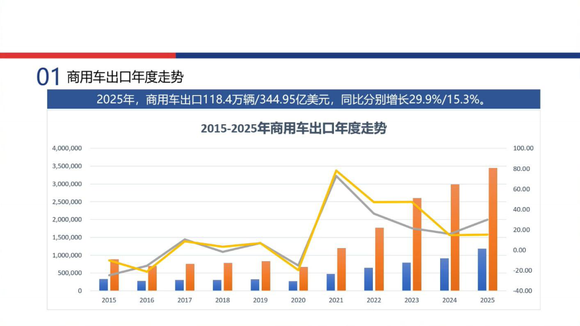 中国商用车出口形势及分析-中国机电产品进出口商会 第8页