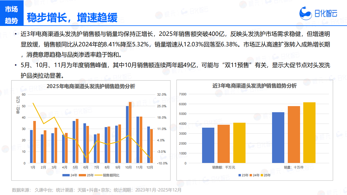 2025年头发洗护市场复盘总结及新品趋势方向报告-日化智云 第7页
