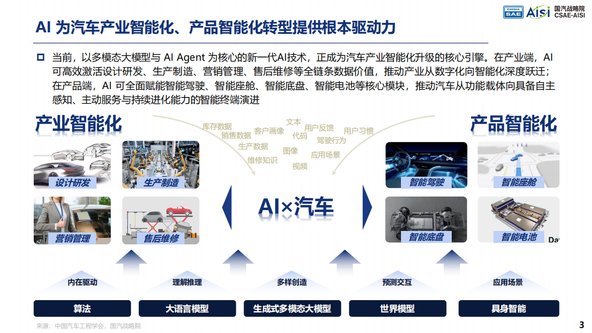 2026AI重绘汽车产业价值曲线与产品定义研究报告-中国汽车工程学会 第3页