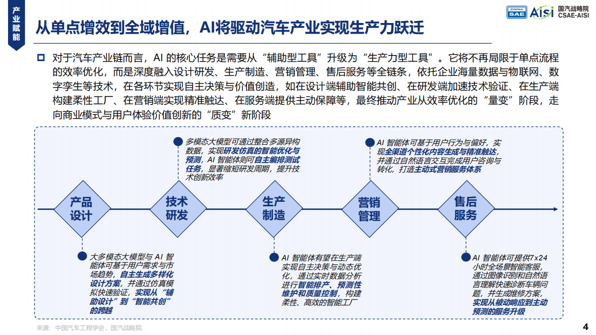 2026AI重绘汽车产业价值曲线与产品定义研究报告-中国汽车工程学会 第4页