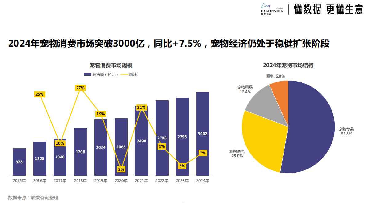 2026宠物保健品行业分析派迪诺品牌拆解报告-解数咨询 第5页