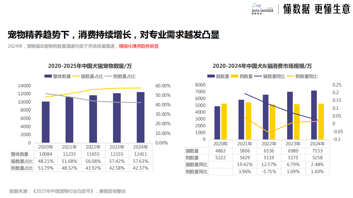 2026宠物保健品行业分析派迪诺品牌拆解报告-解数咨询 第6页