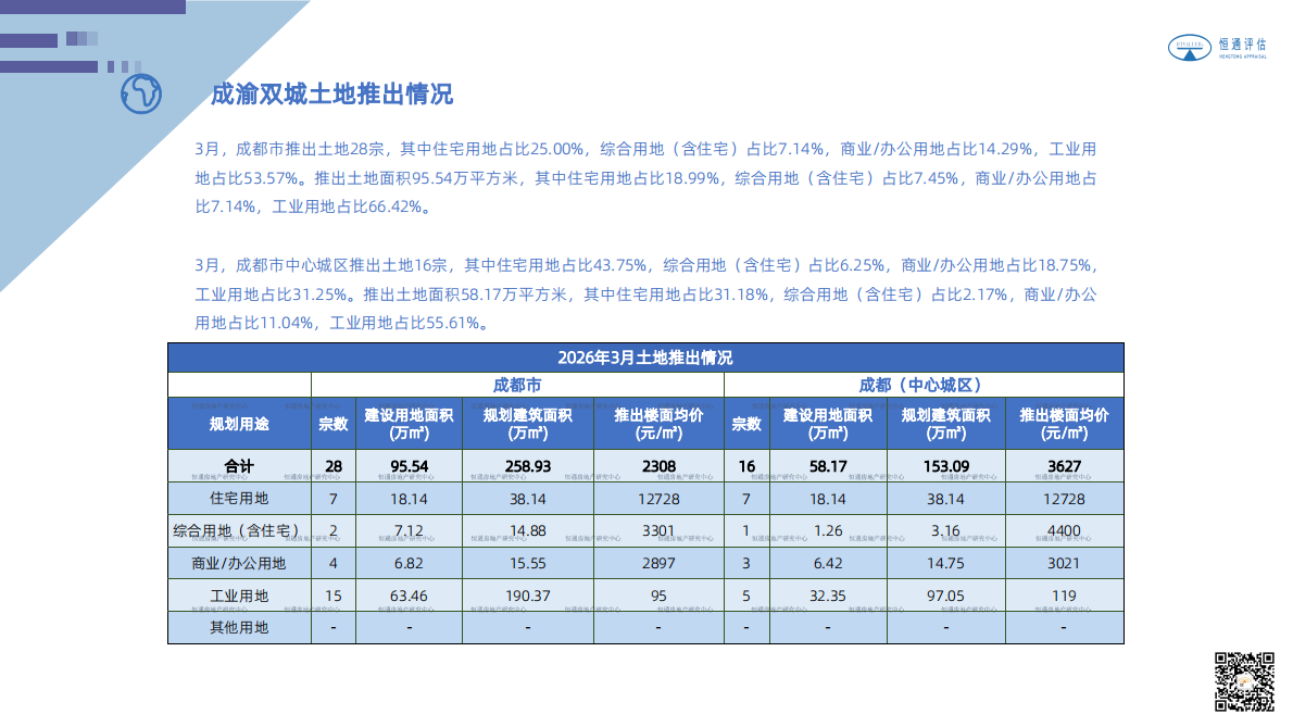 2026年3月成渝房地产市场分析报告-恒通房地产研究中心 第6页