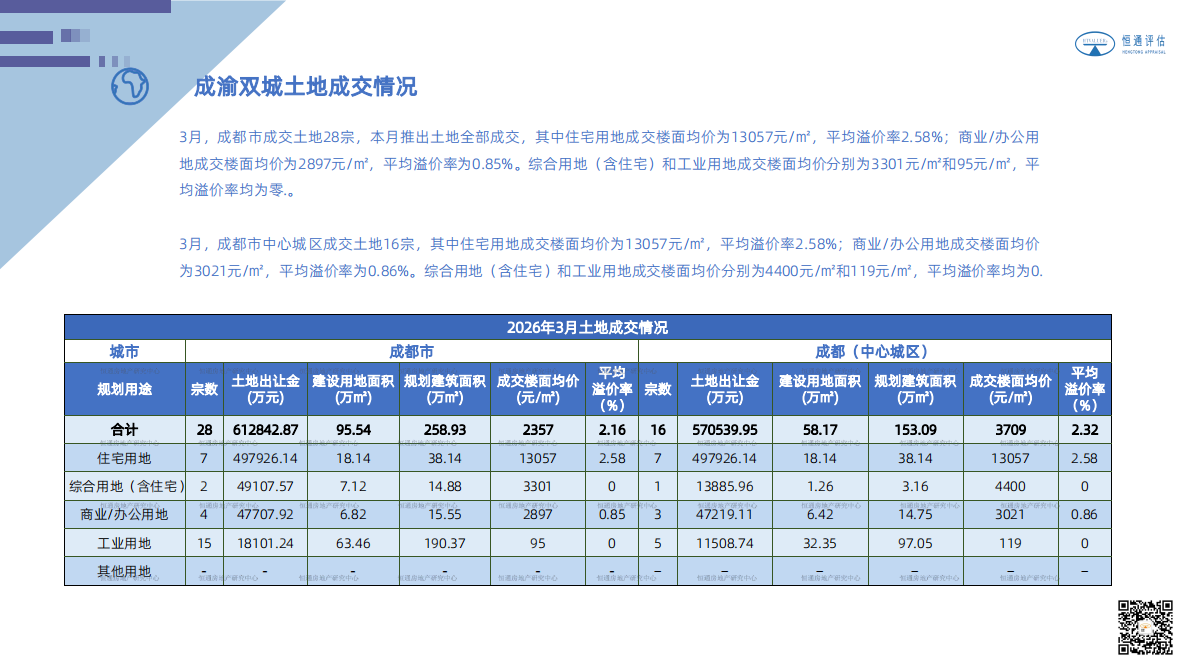 2026年3月成渝房地产市场分析报告-恒通房地产研究中心 第8页