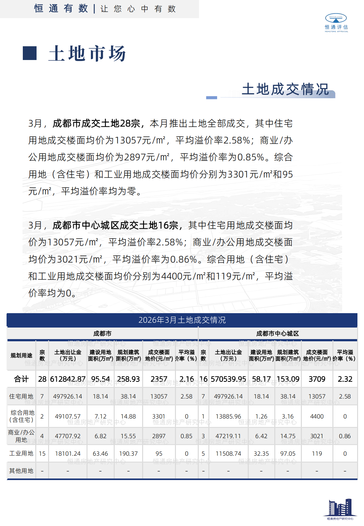 2026年3月成都市房地产市场报告-恒通房地产研究中心 第6页