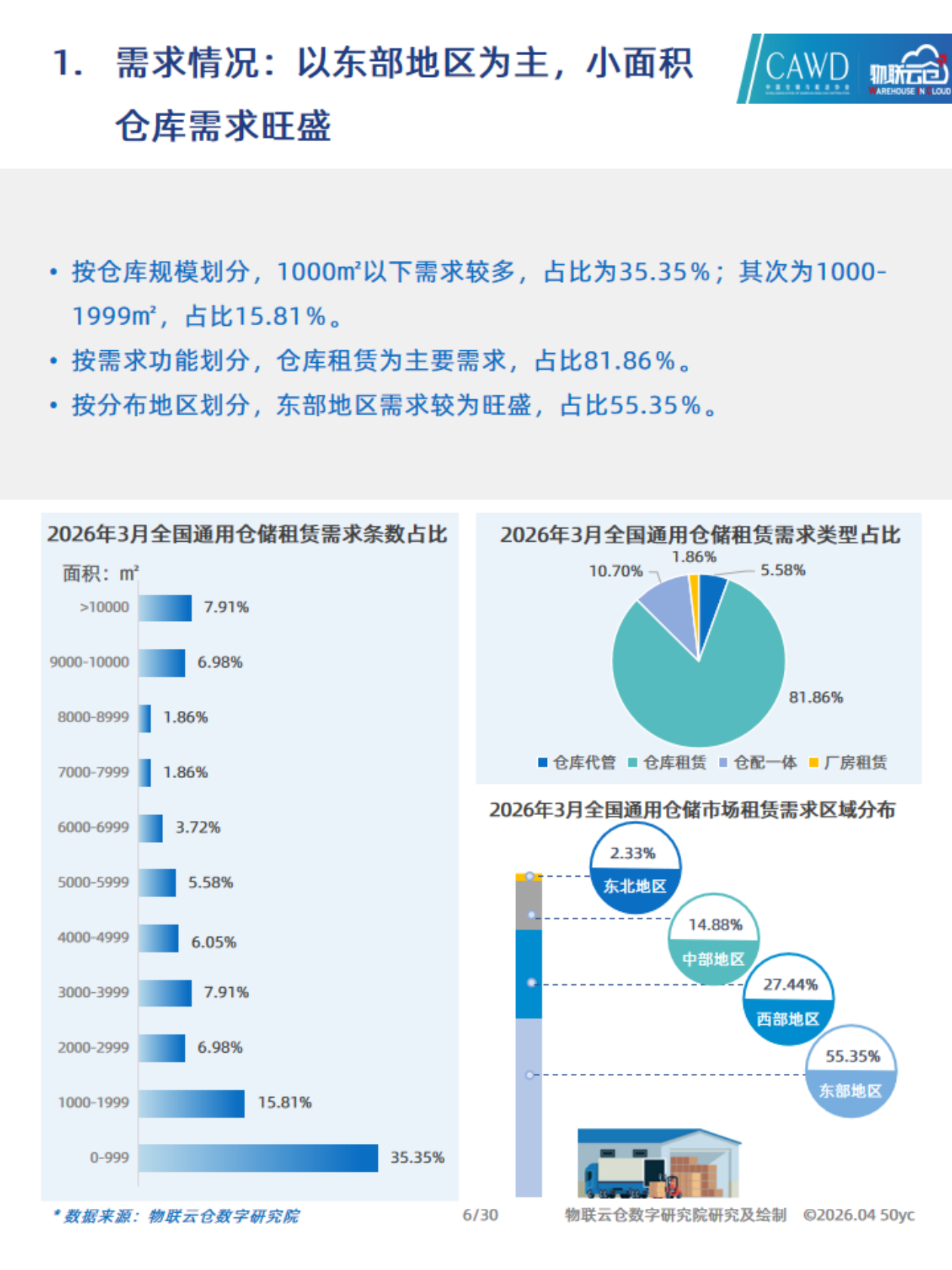 2026年3月中国通用仓储市场动态报告-物联云仓 第6页