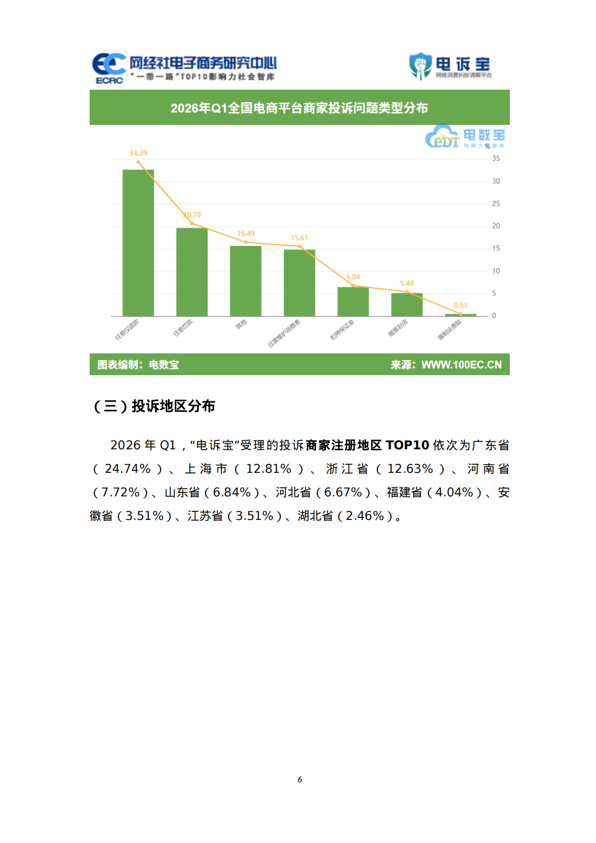 2026年Q1电商平台商家投诉数据报告-网经社 第7页