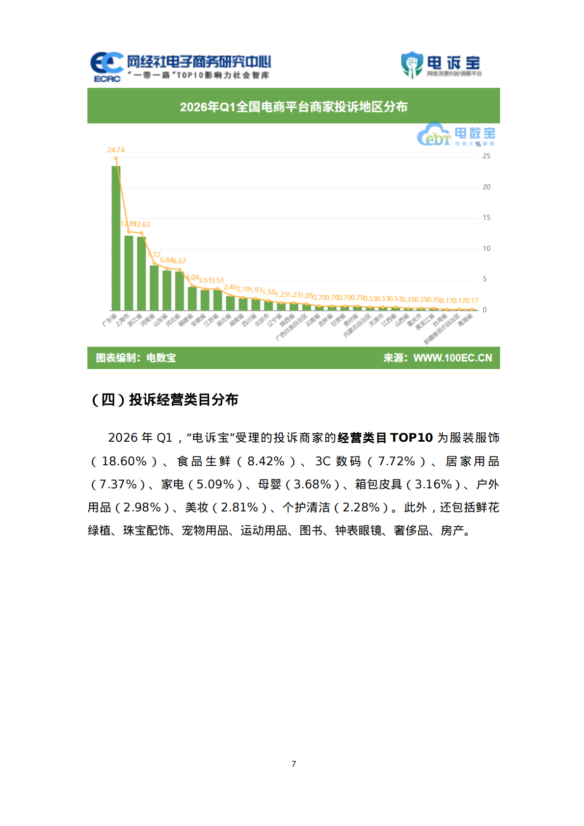 2026年Q1电商平台商家投诉数据报告-网经社 第8页