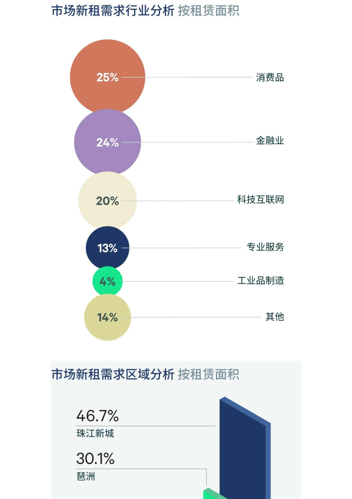2026年第一季度广州房地产市场回顾报告-CBRE 第5页
