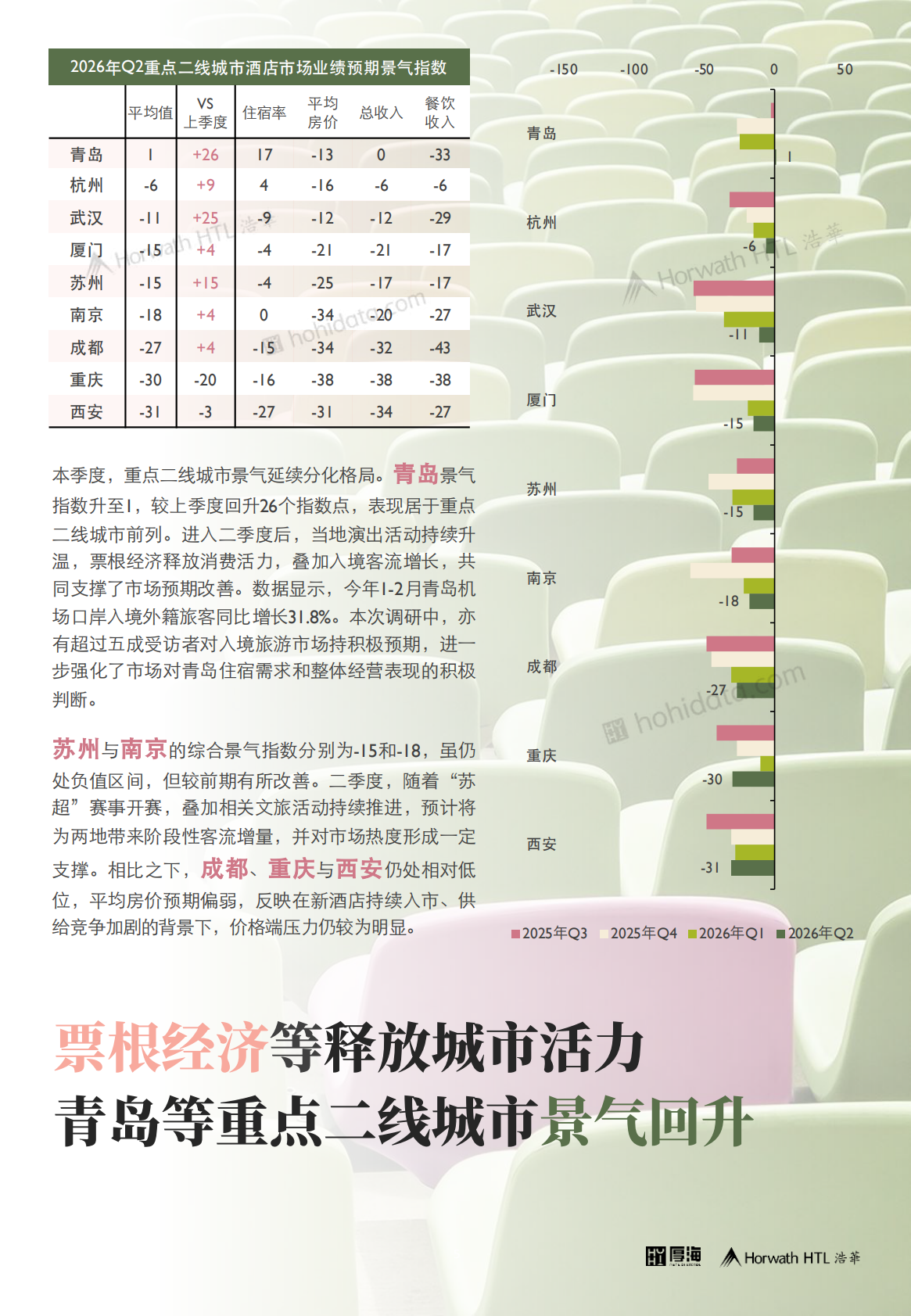 2026年第二季度中国酒店市场景气调查报告-厚海 第6页