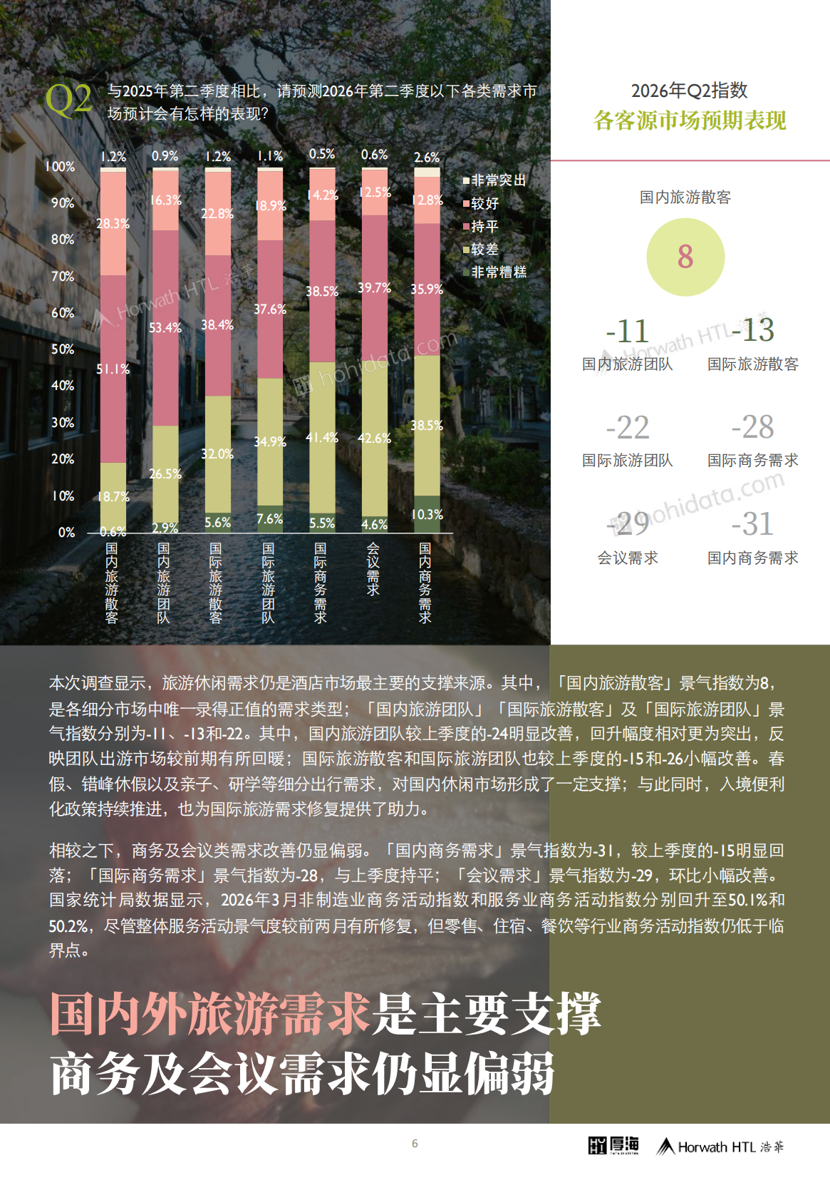 2026年第二季度中国酒店市场景气调查报告-厚海 第7页