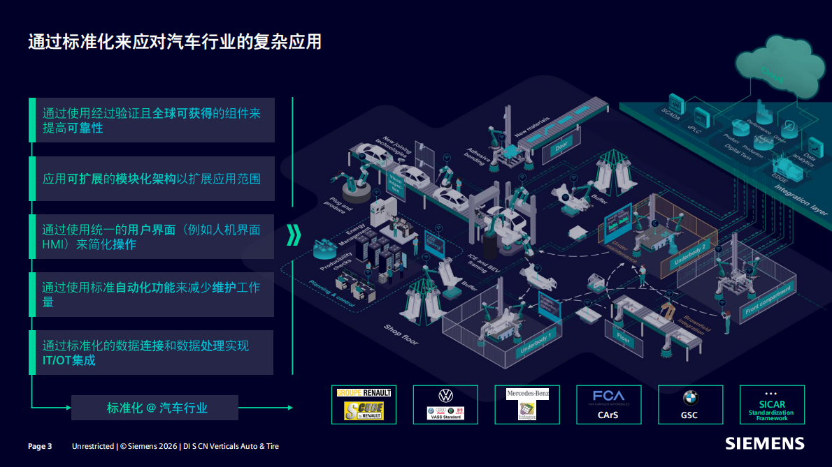 2026年汽车行业标准化SICAR-西门子 第3页