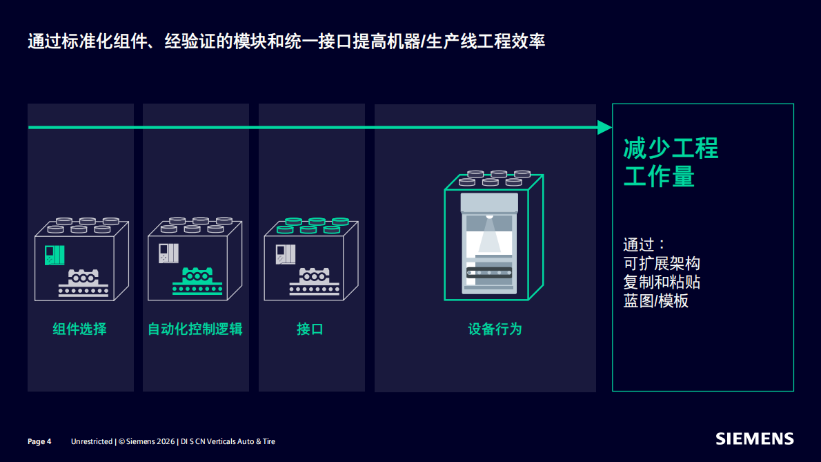 2026年汽车行业标准化SICAR-西门子 第4页