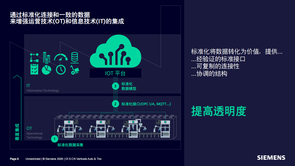 2026年汽车行业标准化SICAR-西门子 第6页