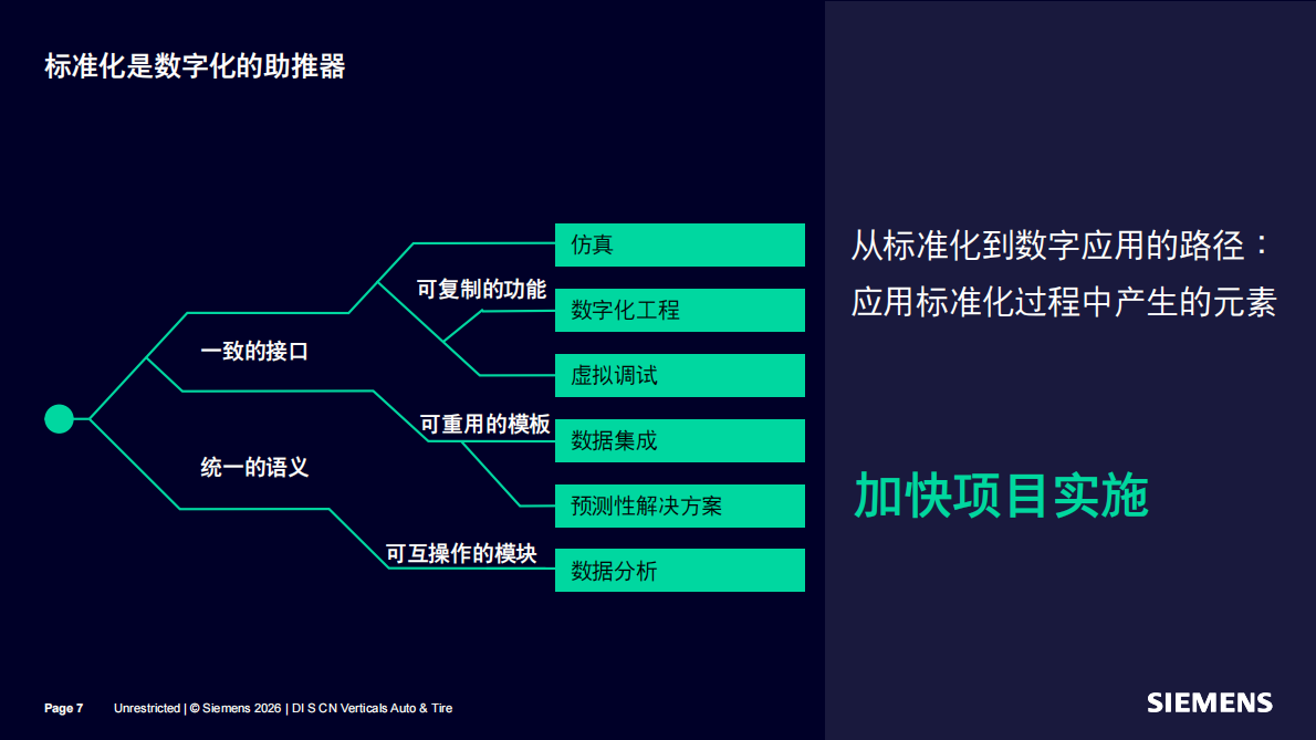 2026年汽车行业标准化SICAR-西门子 第7页