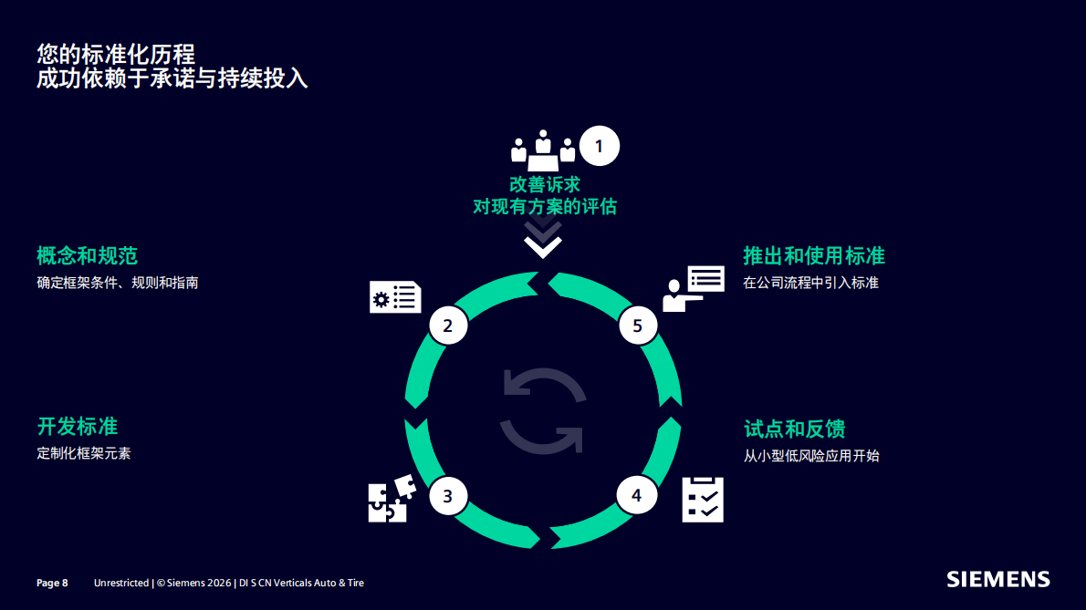 2026年汽车行业标准化SICAR-西门子 第8页