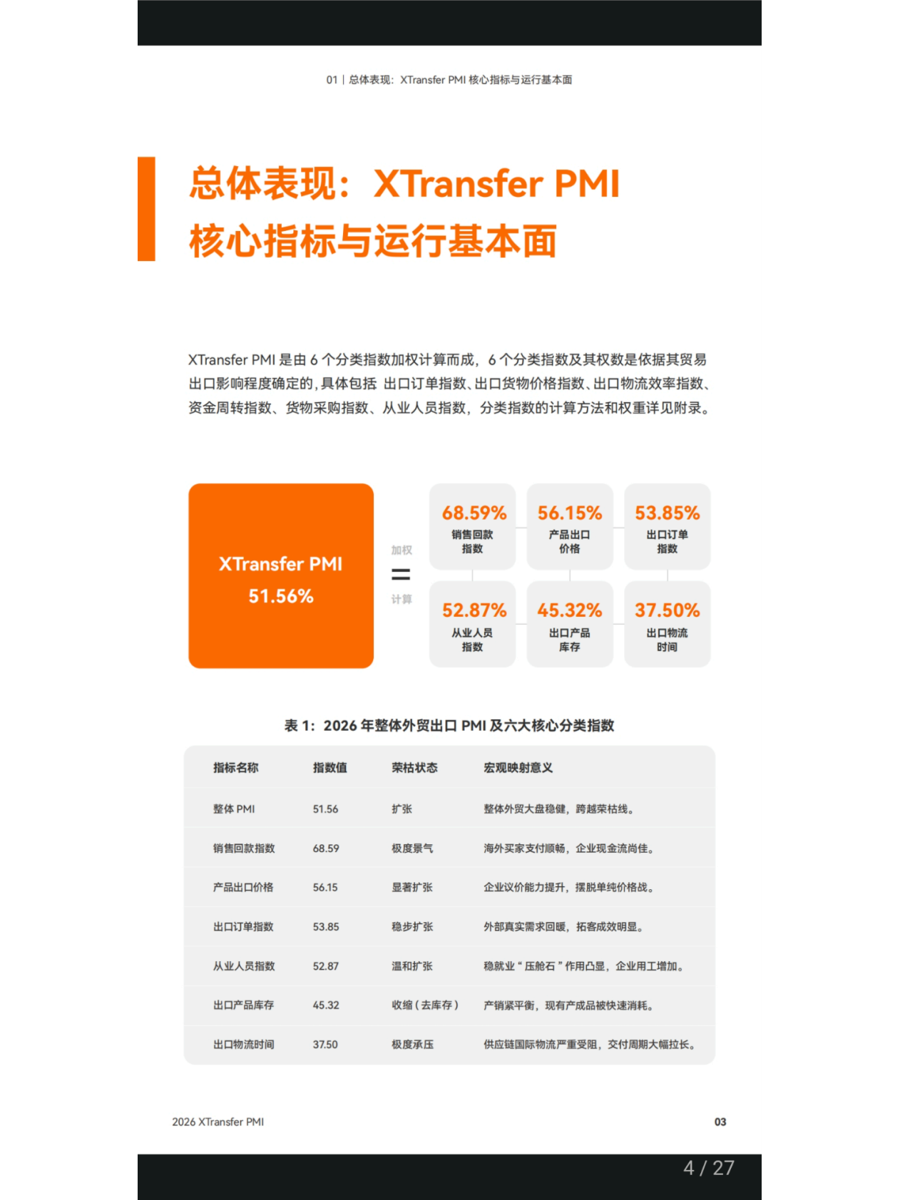 2026年全国中小微企业B2B货物出口贸易&ldquo;采购经理人指数&rdquo;深度观察报告-稳进与提质-XTransfer第一财经研究院 第4页