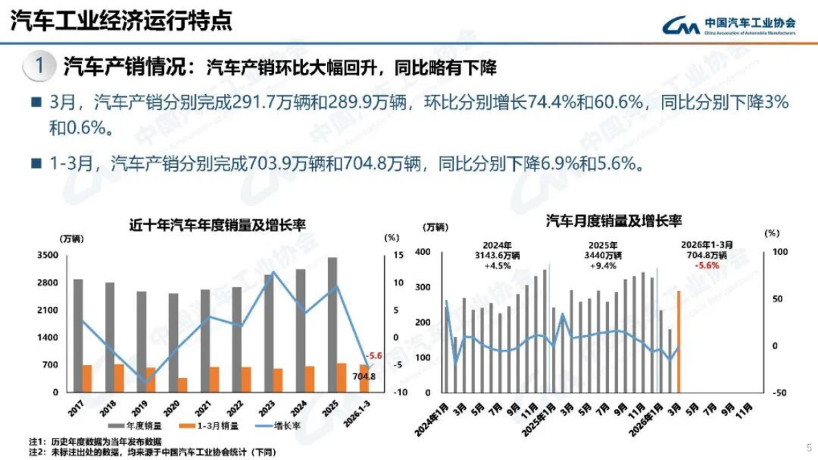 2026年一季度中国汽车产销出口情况报告-中汽协 第5页