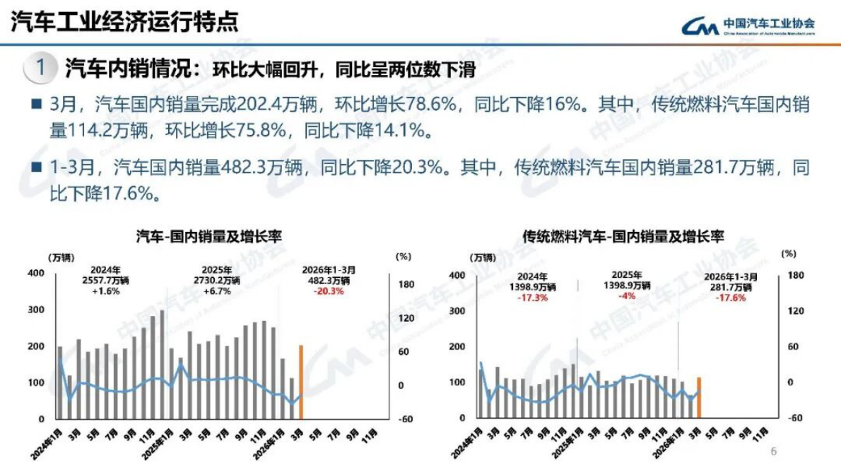 2026年一季度中国汽车产销出口情况报告-中汽协 第6页
