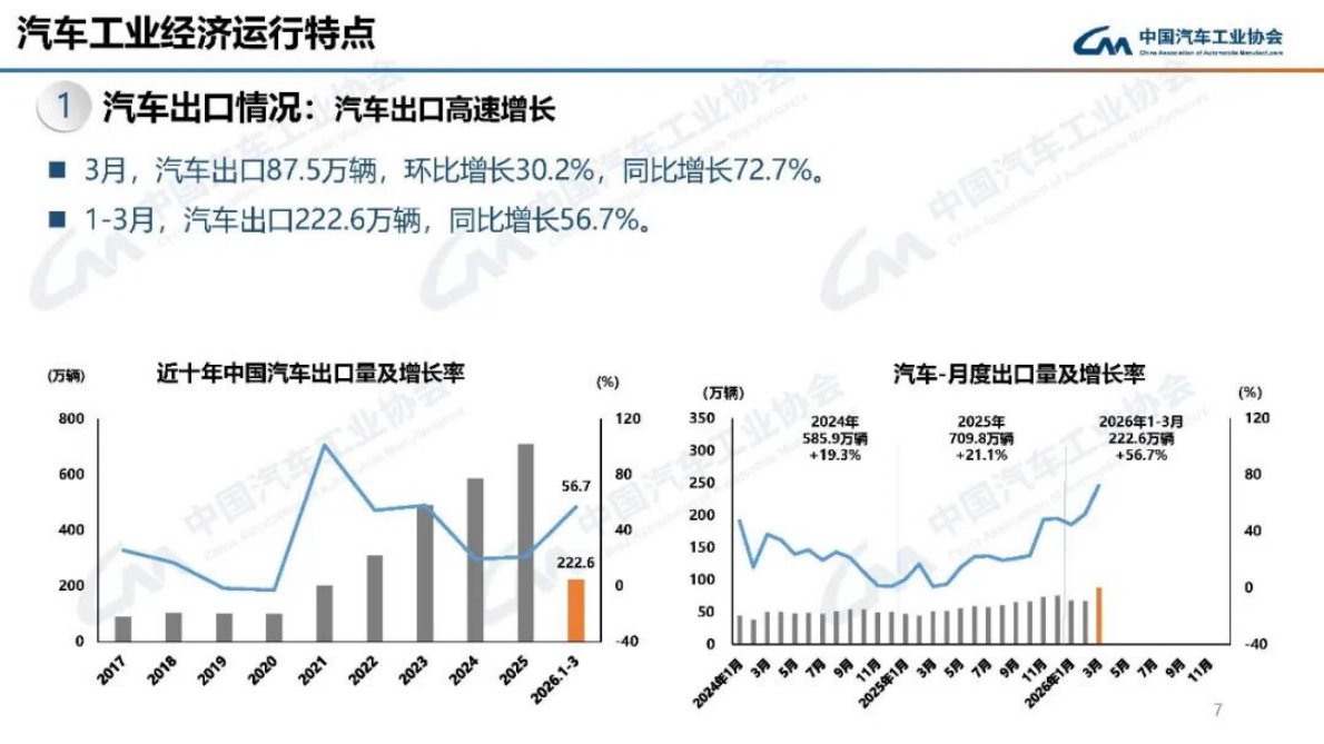 2026年一季度中国汽车产销出口情况报告-中汽协 第7页