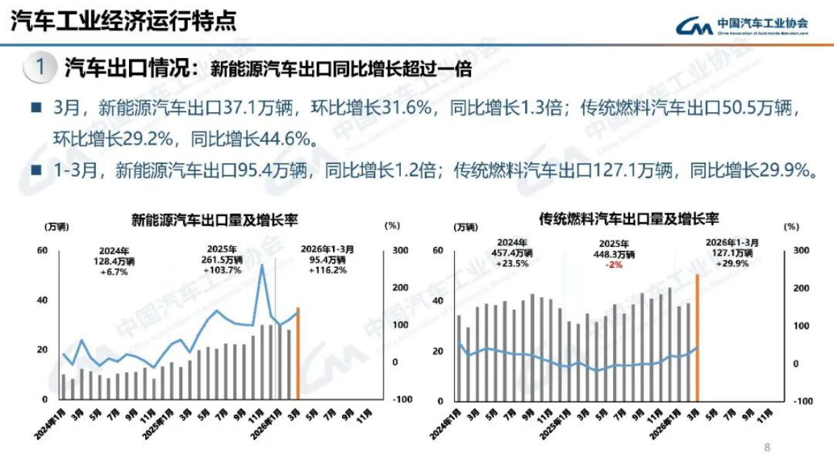 2026年一季度中国汽车产销出口情况报告-中汽协 第8页