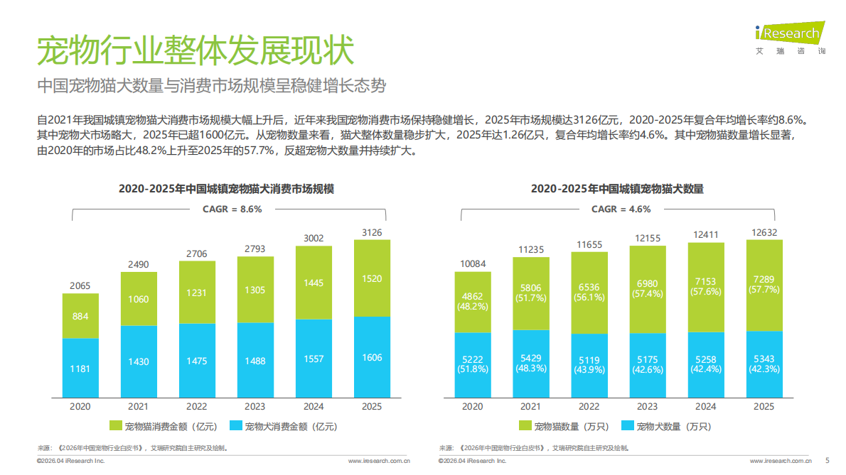 2026年中国宠物分阶喂养行业绿皮书-艾瑞咨询 第5页
