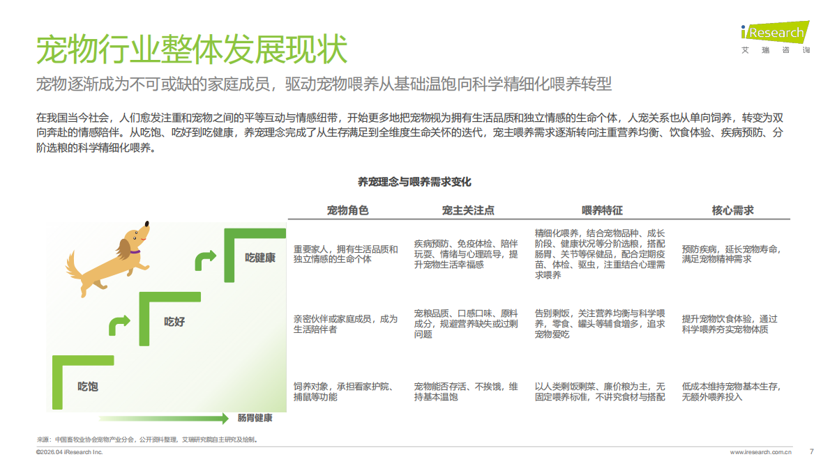 2026年中国宠物分阶喂养行业绿皮书-艾瑞咨询 第7页