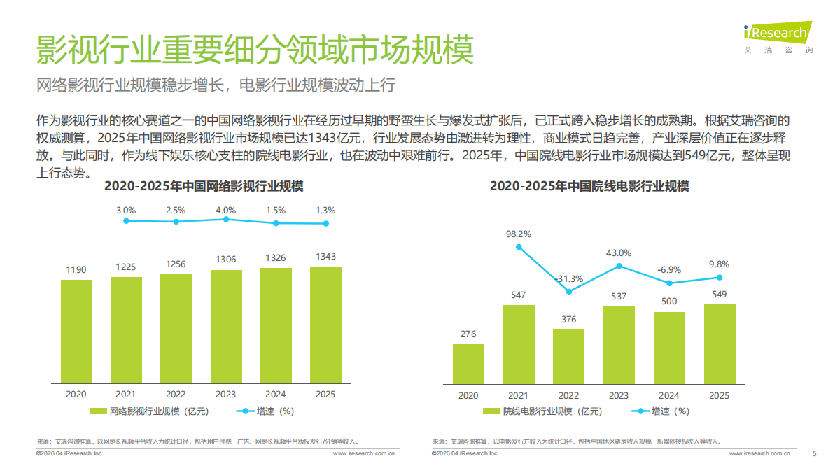 2026年中国影视行业网络保护研究报告-艾瑞咨询 第5页