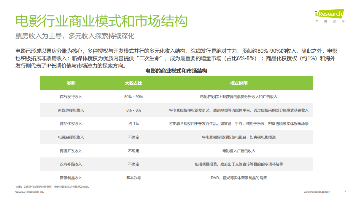 2026年中国影视行业网络保护研究报告-艾瑞咨询 第7页