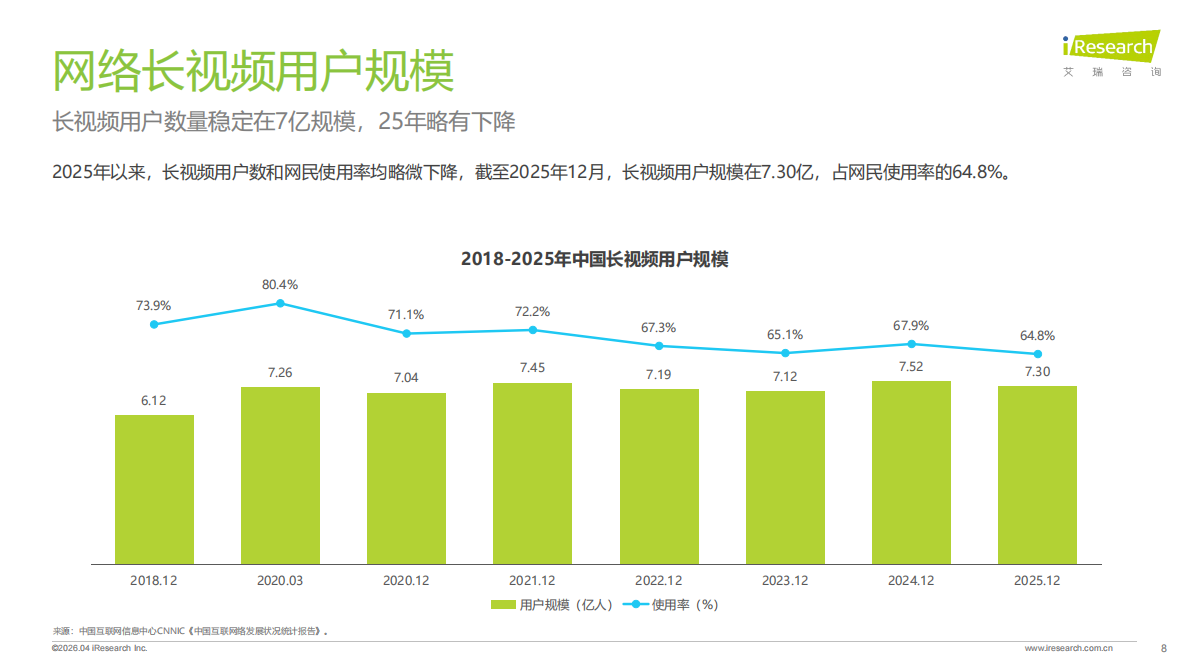 2026年中国影视行业网络保护研究报告-艾瑞咨询 第8页