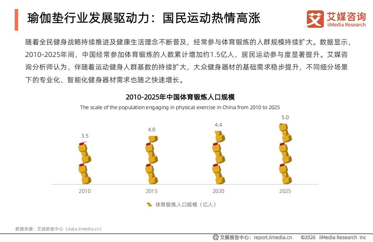 2026年中国瑜伽垫行业研究报告-艾媒咨询 第7页