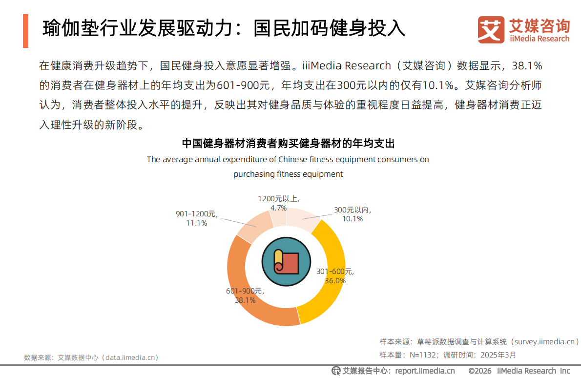2026年中国瑜伽垫行业研究报告-艾媒咨询 第8页