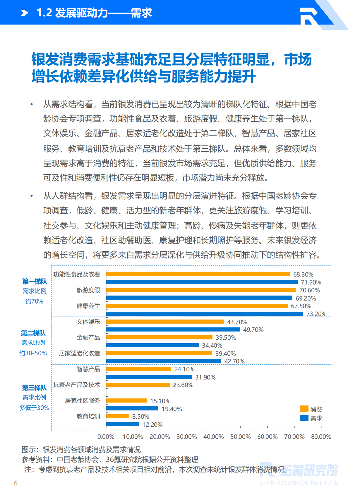 2026年中国银发经济产业研究报告-36氪 第7页