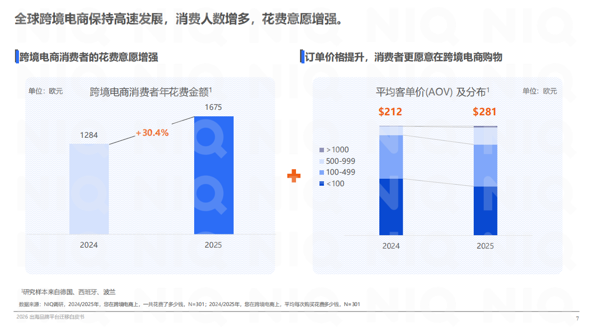 2026寻找第二增长曲线：出海品牌平台迁移白皮书-尼尔森 第7页