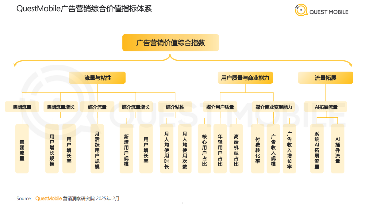 2026中国互联网APP媒介广告营销综合价值-典型媒介价值分析报告-QuestMobile 第5页