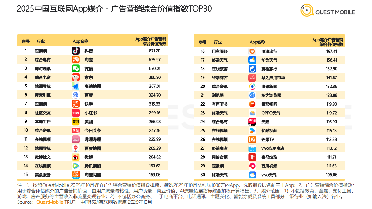 2026中国互联网APP媒介广告营销综合价值-典型媒介价值分析报告-QuestMobile 第6页