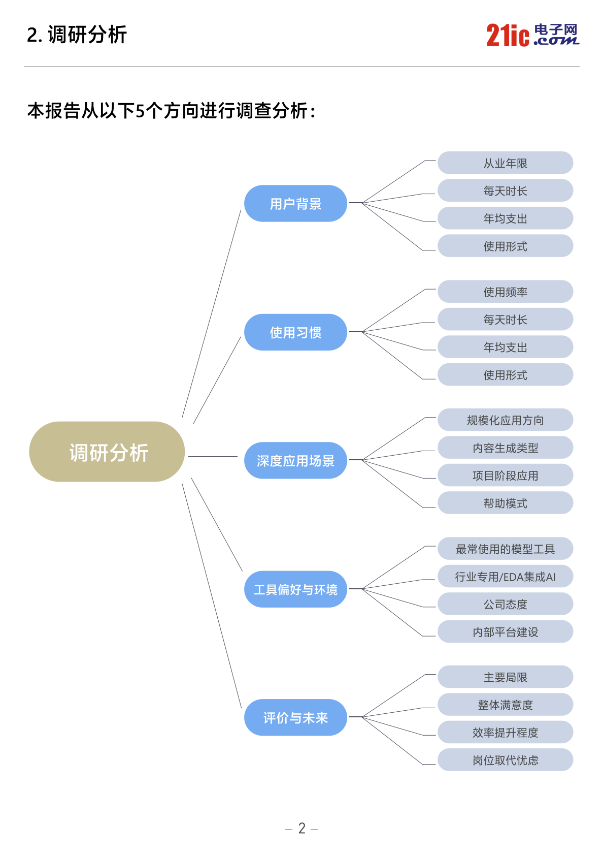 2026中国电子工程师AI应用现状白皮书-21ic电子网 第3页