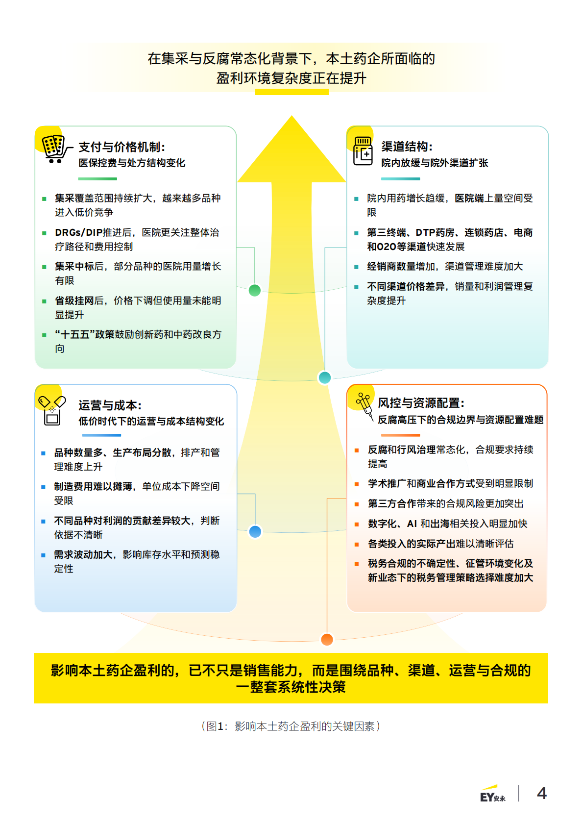 穿越盈利的迷雾：安永&ldquo;本土药企盈利引擎&rdquo;模型1.0&mdash;&mdash;供应链与财务篇-安永 第4页